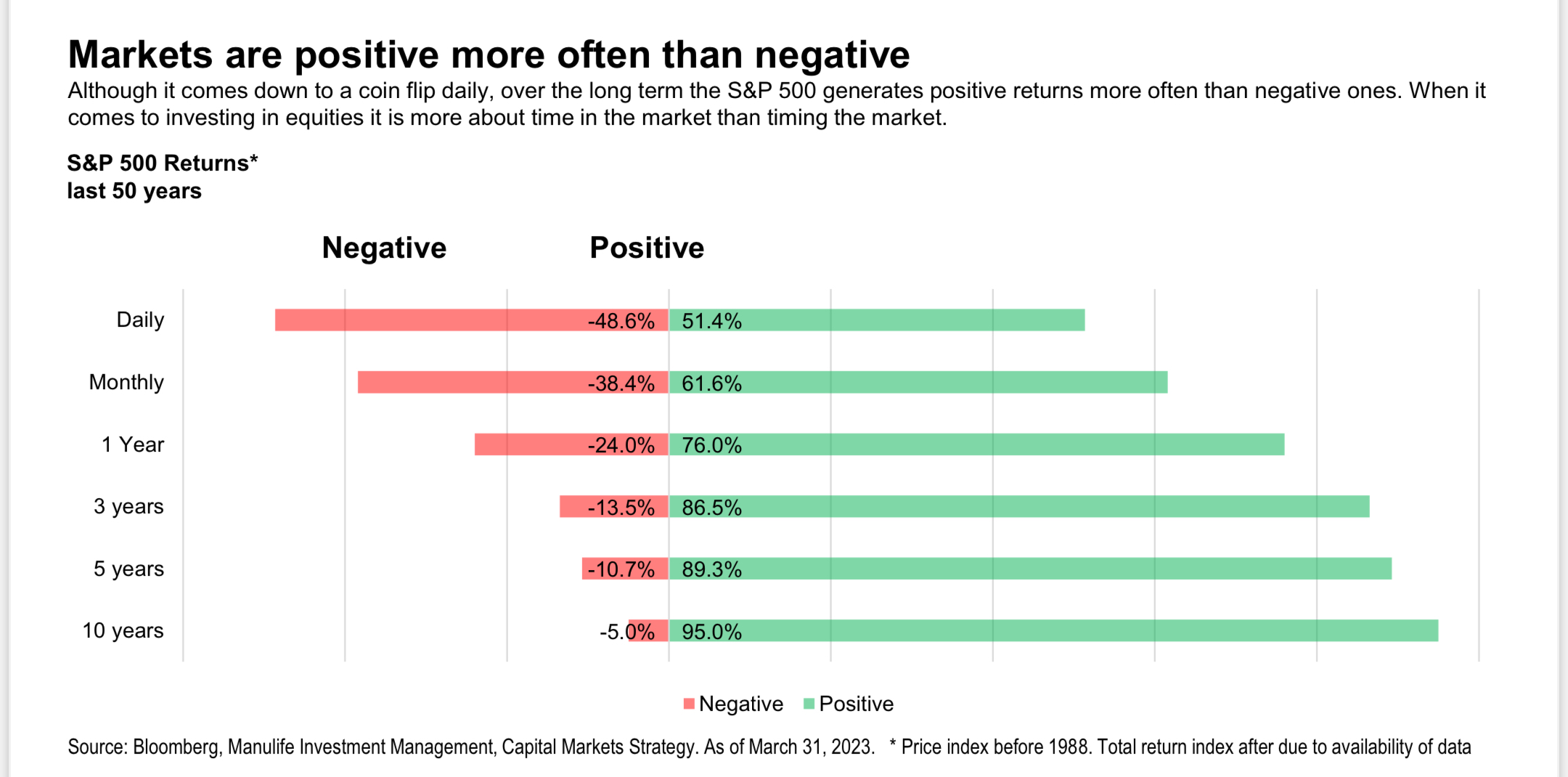 Markets are positive more than negative